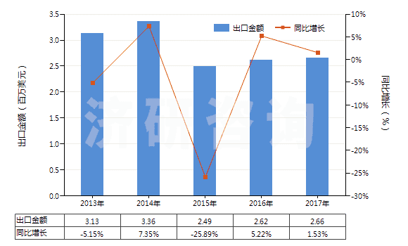 2013-2017年中國(guó)其他用未曝光軟片及硬片(非彩色攝影用,邊長(zhǎng)≤255mm)(HS37019990)出口總額及增速統(tǒng)計(jì)